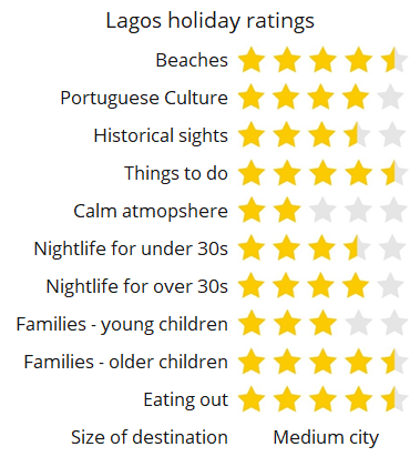  Lagos Portugal score rating review holiday