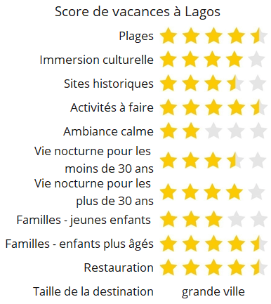 Score de vacances à Lagos