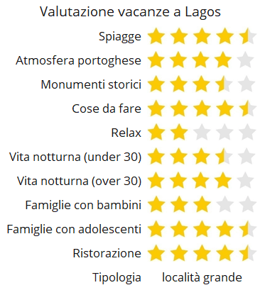 Valutazione vacanze ad Lagos