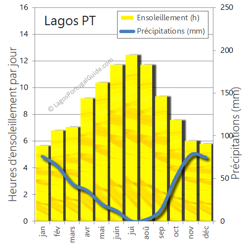 lagos soleil pleut precipitations