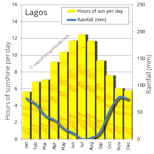 Lagos portugal sunshine rainfall rain sun