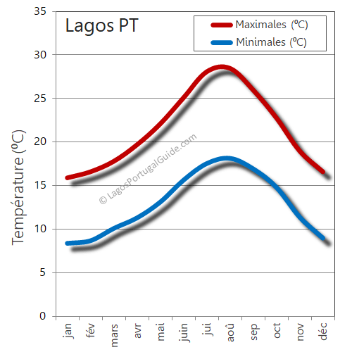 lagos temps temperatures chaud