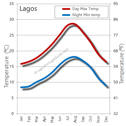 Lagos portugal weather temperature hot cold