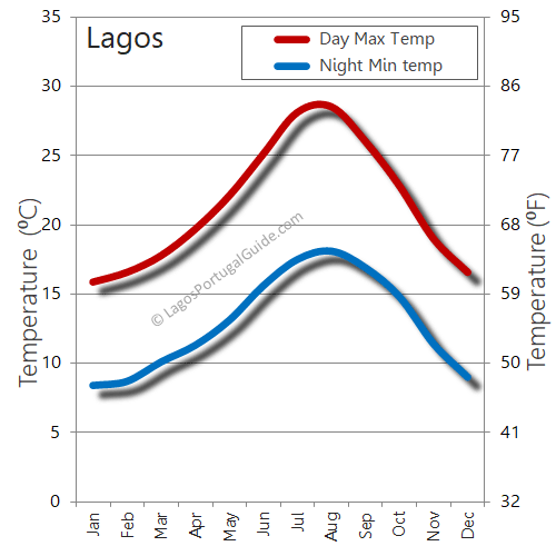 lagos temperature