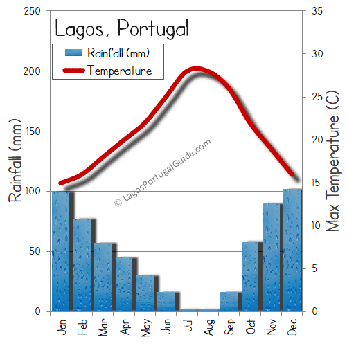 Lagos (Portugal) weather and when to visit