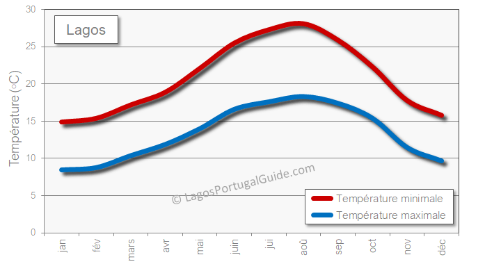 Température météo à Lagos