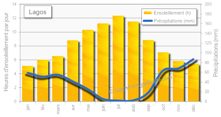 Précipitations et ensoleillement à Lagos, pluie et soleil